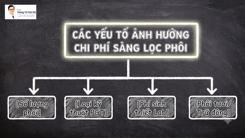 chi phí sàng lọc phôi