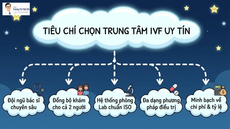 Tiêu Chí Lựa Chọn Cơ Sở Khám Hiếm Muộn Uy Tín