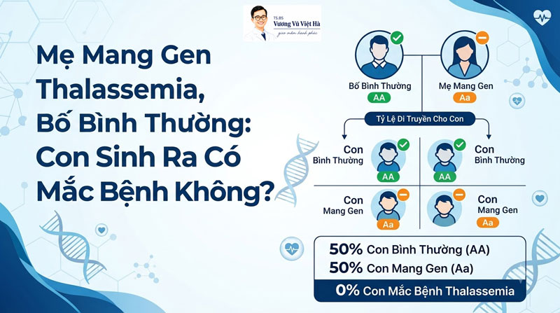 Mẹ Mang Gen Thalassemia Bố Bình Thường: Con Sinh Ra Có Bị Bệnh Không?
