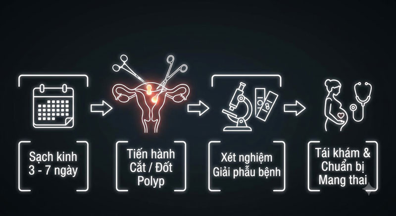 quy trình cắt/mổ polyp tử cung