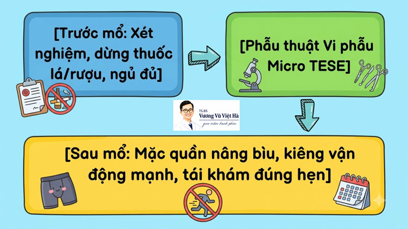 Quy trình chuẩn bị và chăm sóc sau mổ