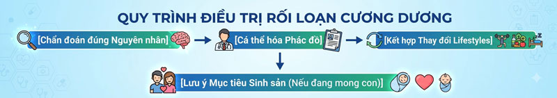 các nguyên tắc điều trị rối loạn cương dương